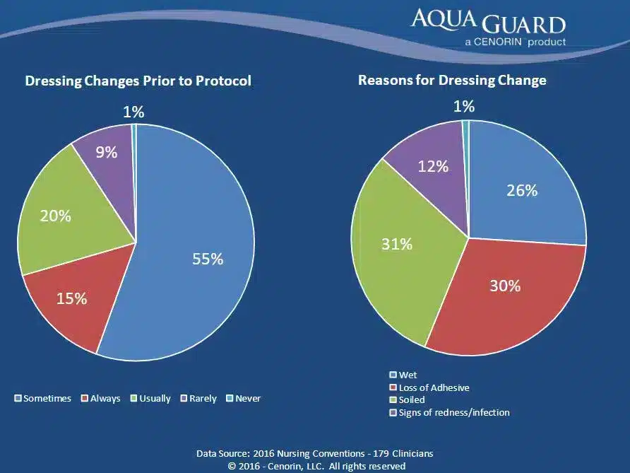 aquaguard chart