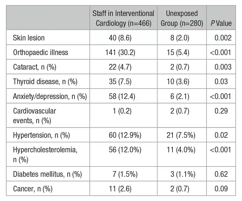 Medical Conditions in Interventional Lab Personnel