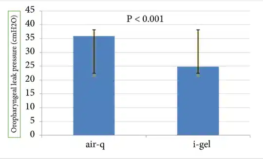 airq vs i-gel OLP graph