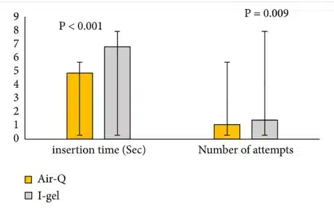 airq vs i-gel insertion time and number of attempts graph