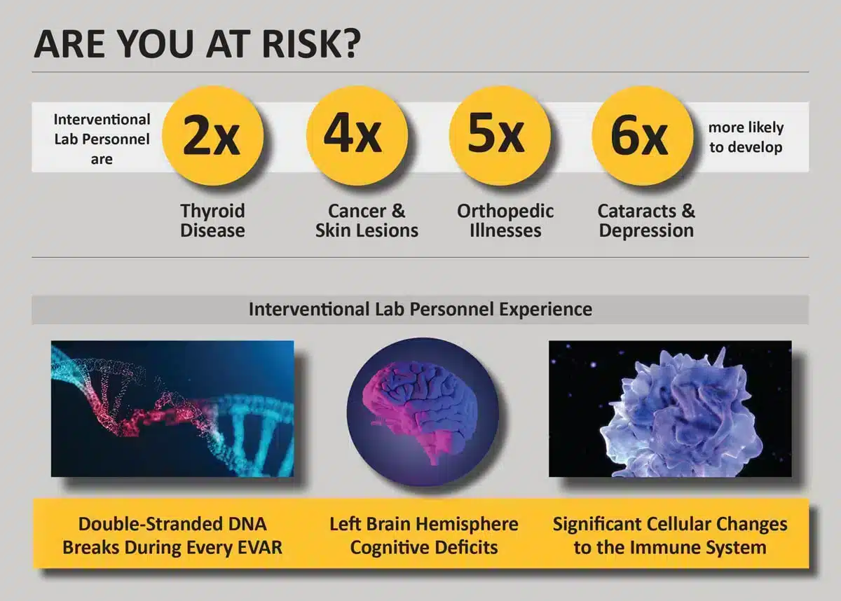 Occupational Health Risk Studies on Interventional Lab Personnel RadPad