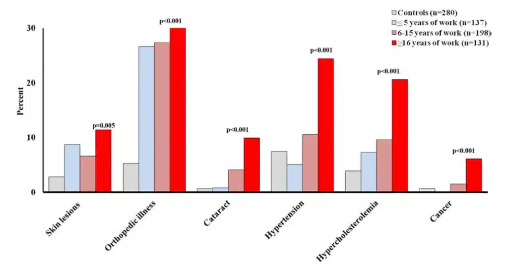 Rate of Health Problems by Years Worked in Interventional Lab