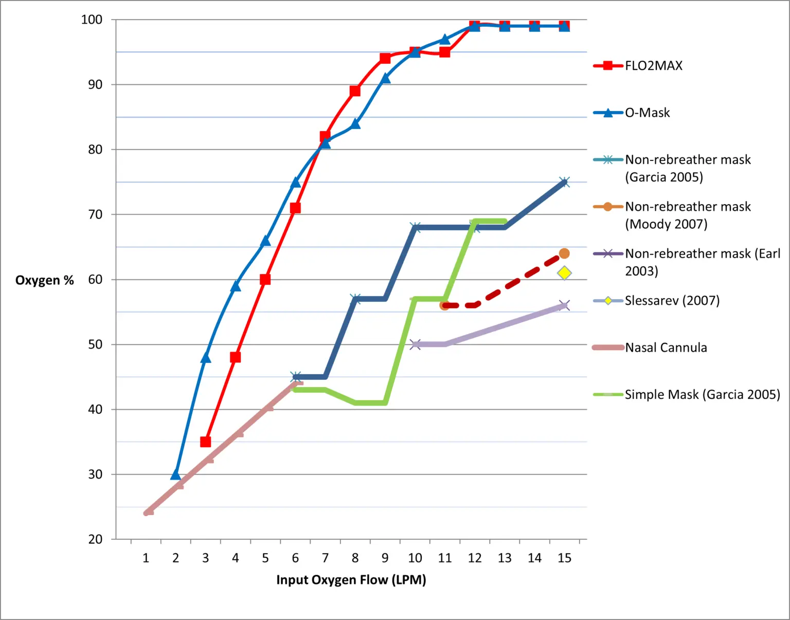 SCC Oxygen Delivery Comparison Chart FLO2MAX and O-Mask