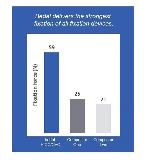 Bedal comparison chart to other stabilization devices