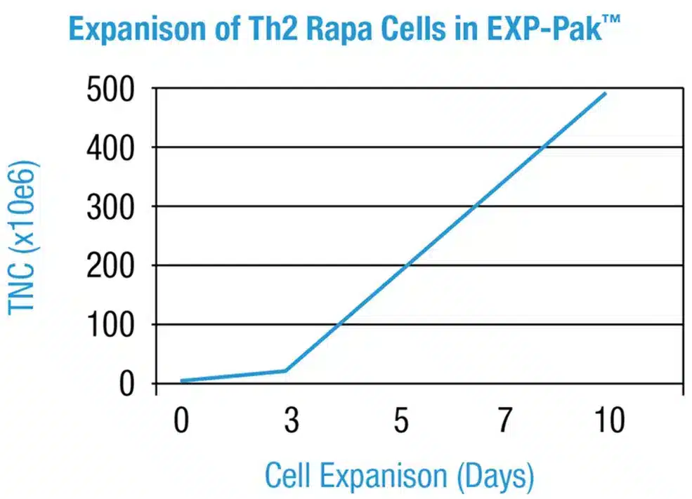 EXP-Pak Graph