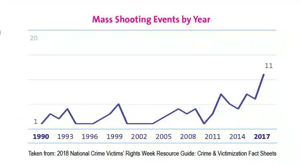 Mass Shooting Events