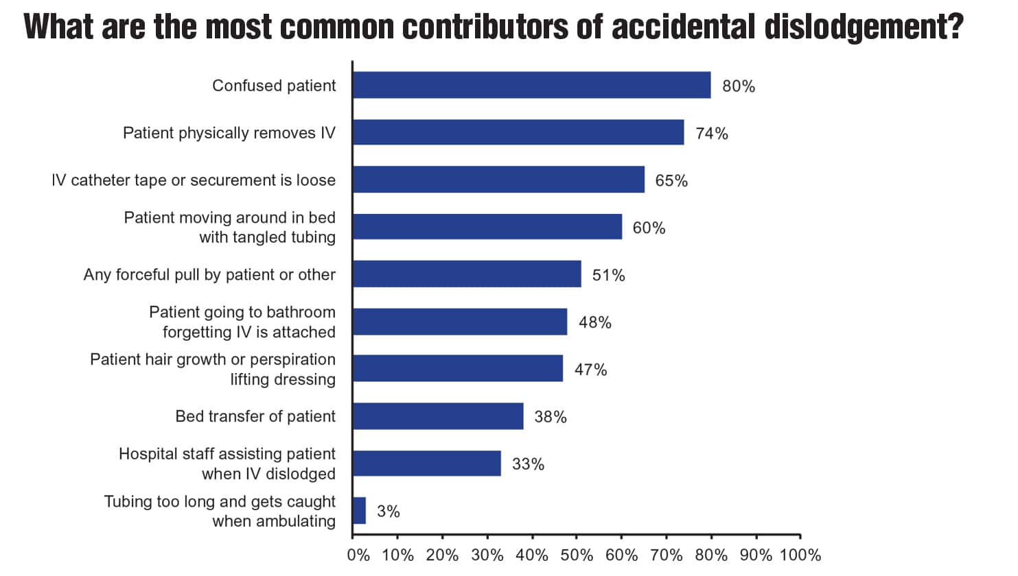 Graph - Contributors of dislodgement