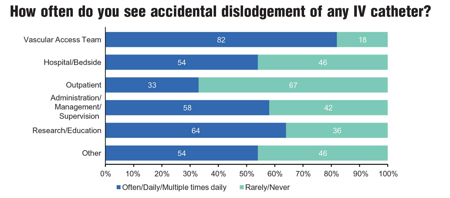 Graph - How often do clinicians see accidental dislodgements