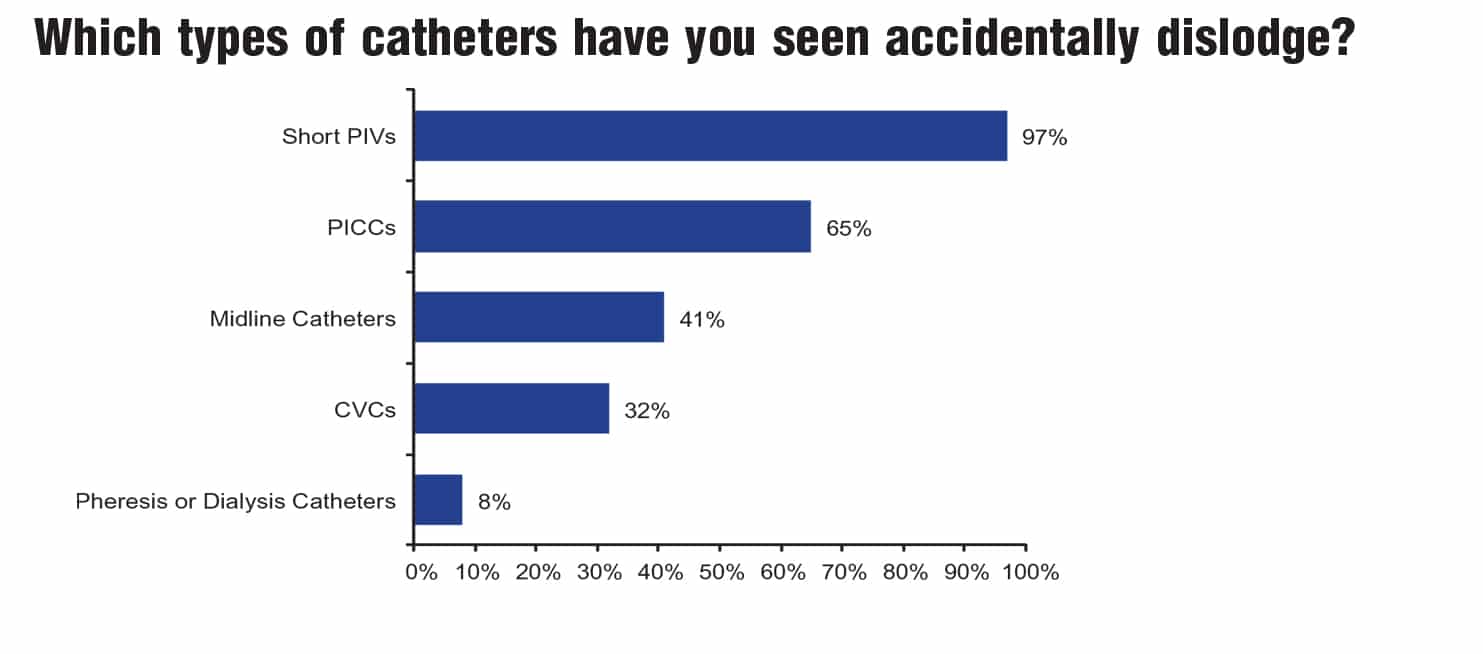 Graph - Types of Catheters that dislodge