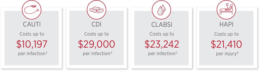 HAC-Clinical-Complications-graphic HAC Clinical Complication costs graphic