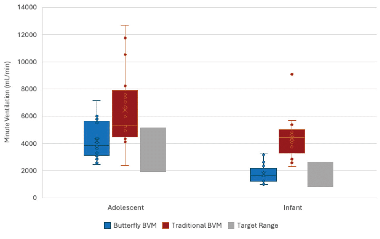 Minute Ventilation ButterflyBVM-compared-to-Ambu-in-Simulated-Pediatric-Trials---Chart Compact Medical ButterflyBVM Minute Ventilation Study results
