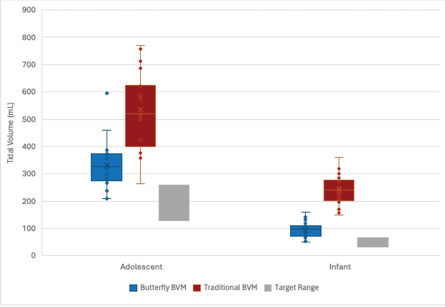 Tidal-Volume-Butterfly-BVM-compared-to-Ambu-in-Similated-Pediatric-trials---Chart Compact Medical ButterflyBVM Tidal Volume Study Results
