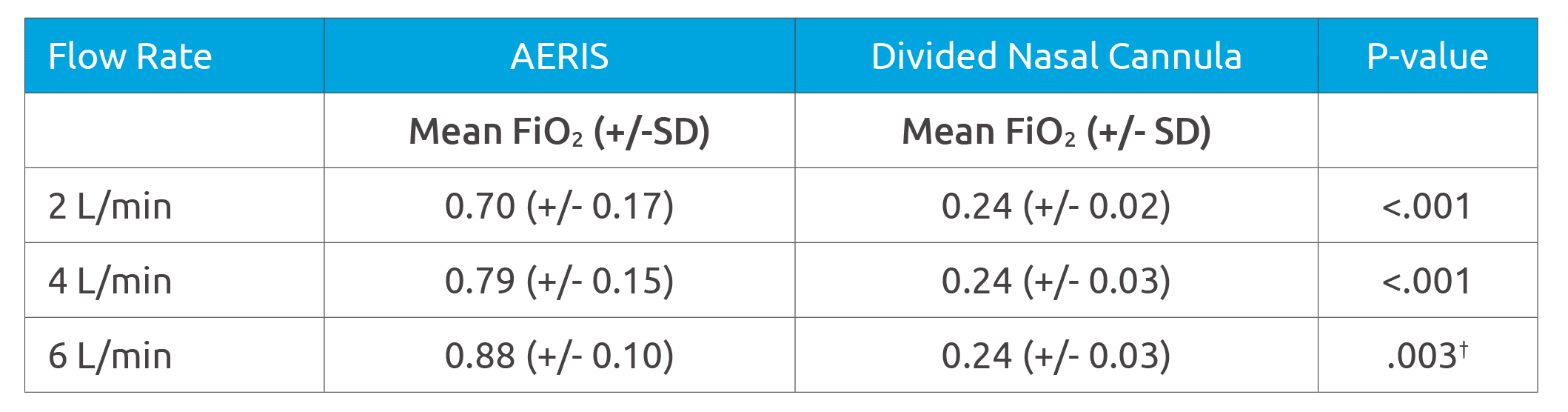 AERIS Airway White Paper Nasal Cannula Table