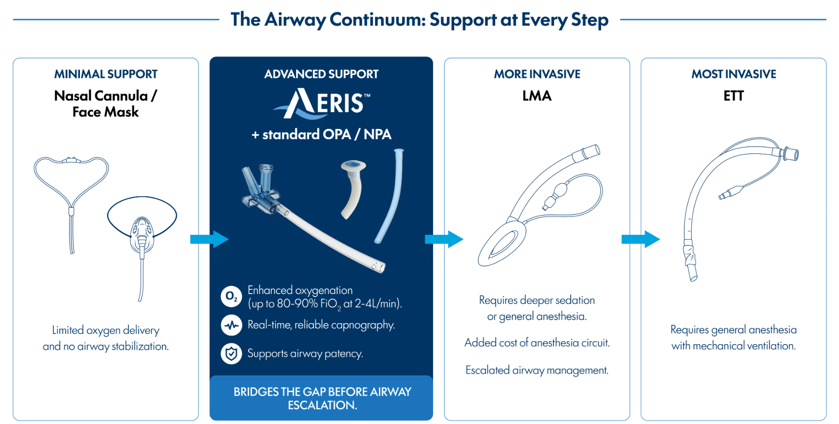 Airway Continuum blue AERIS AERIS Airway - Airway Continuum