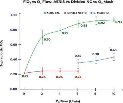 Aeris-vs-Divided-nasal-cannula-vs-face-mask---Chart-from-2026-Study AERIS vs divided nasal cannula vs face mask FiO2 Chart from 2026 Study