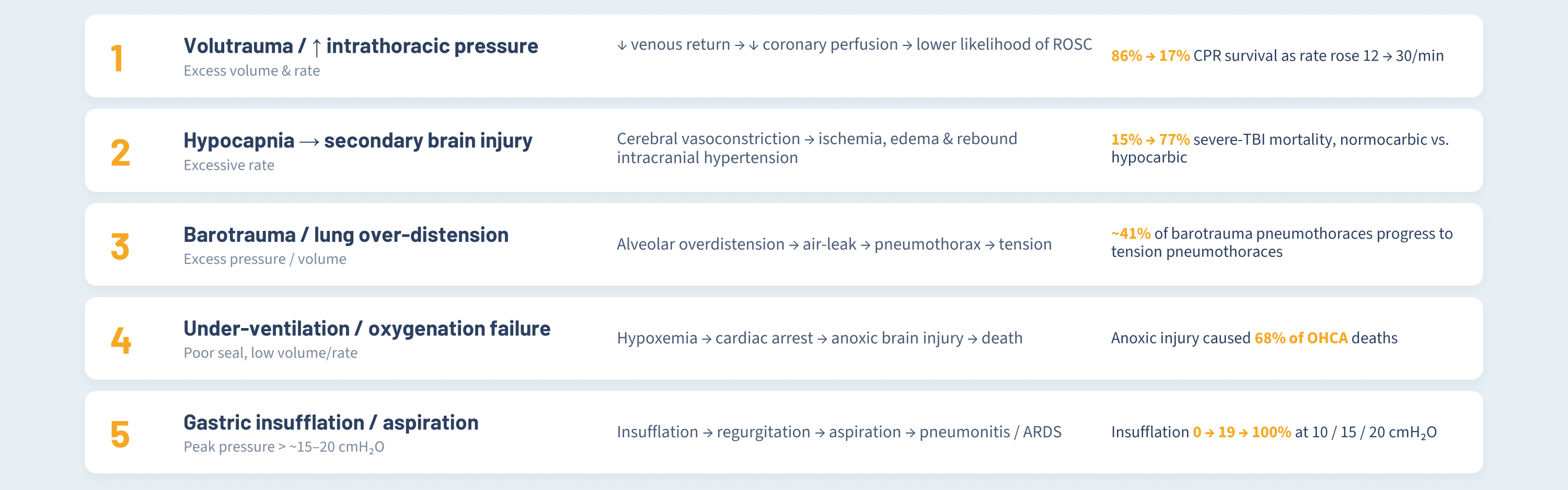 Five cascades of harm graphic from VA slides ButterflyBVM: Preventing the Five Cascades of Harm in Manual Ventilation