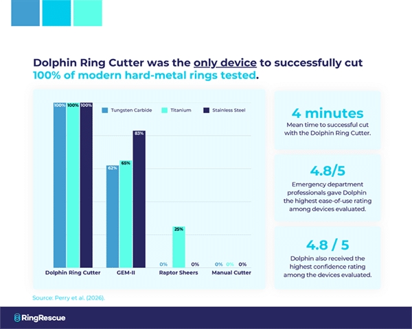 Ottawa Hospital Ring Cutter Study Oct 2026-4b Ring Rescue Dolphin Ring Cutter Successfully Cut 100% if Modern Hard-Metal Rings